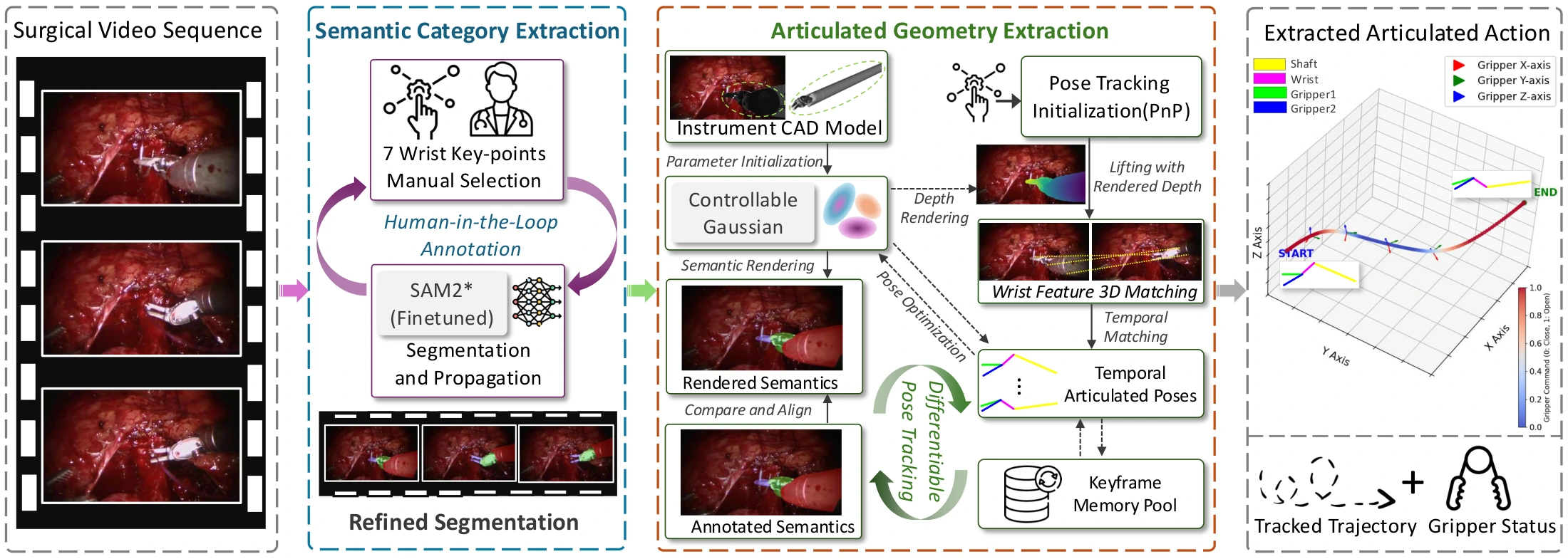 KASA data construction pipeline from surgical videos to semantic annotation and articulated pose tracking.