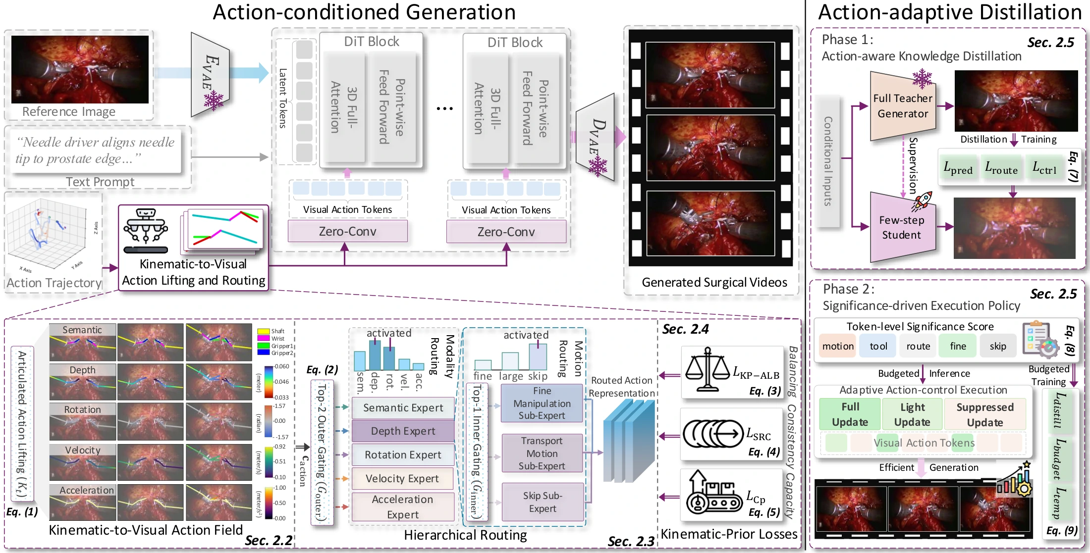 Architecture overview of KVLR with KVA-Field lifting, modality routing, motion-scale routing, and adaptive efficient generation.