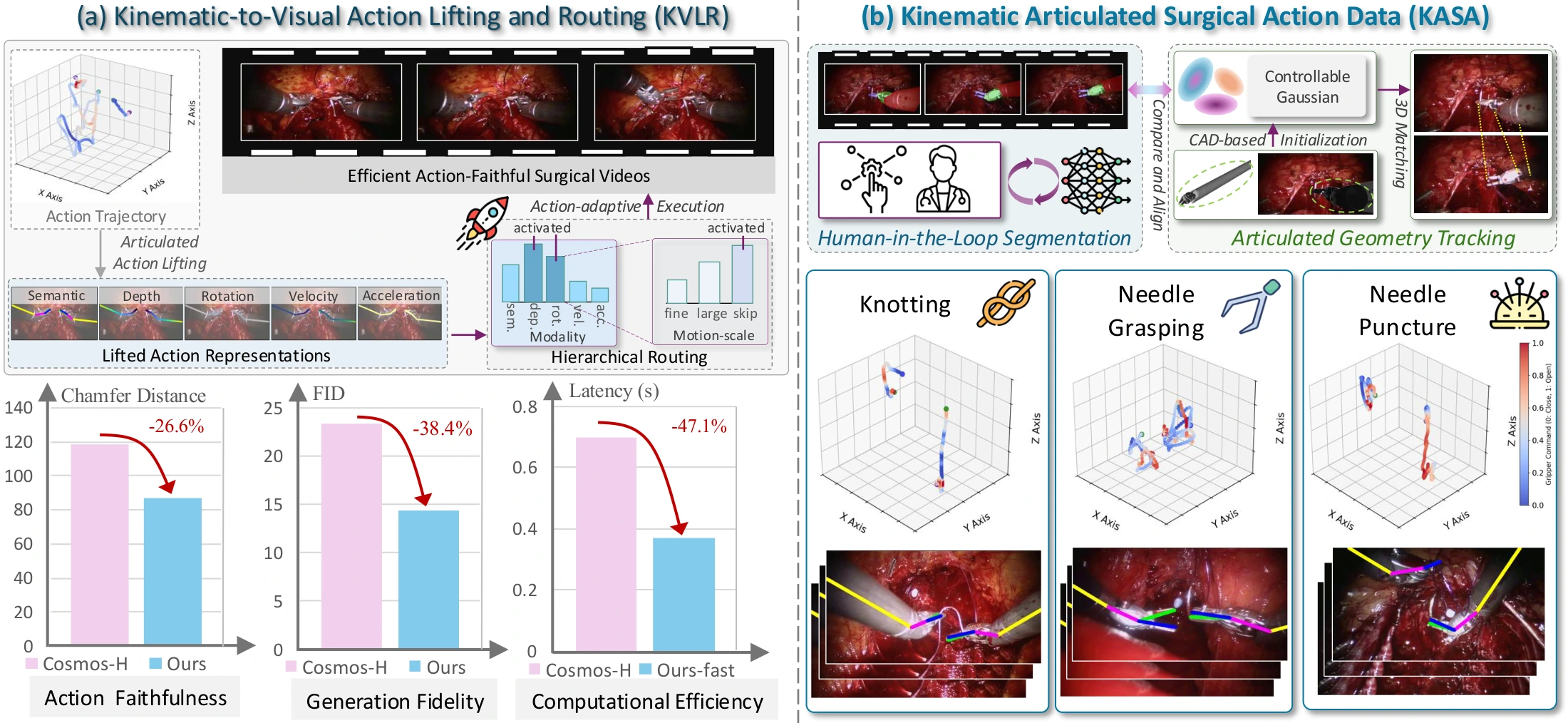 KVLR teaser showing kinematic-to-visual lifting, hierarchical routing, performance gains, and KASA annotation examples.